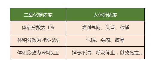 有毒氣體