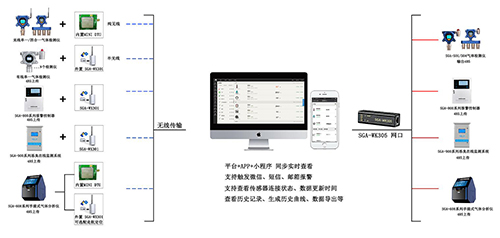 在線有毒氣體監(jiān)測解決方案