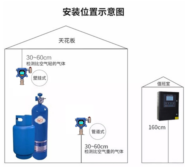 氣體報(bào)警器安裝位置示意圖