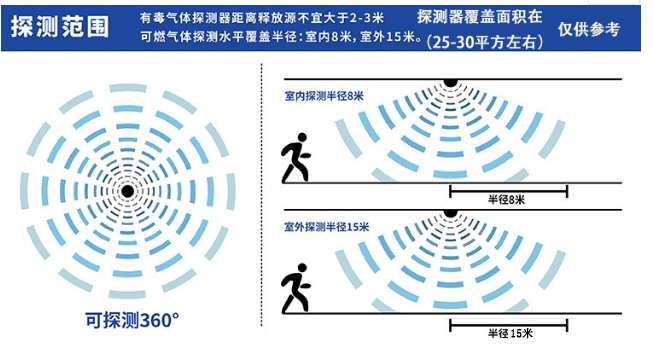氣體報(bào)警器檢測(cè)范圍