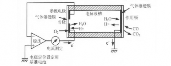 電化學(xué)氣體傳感器