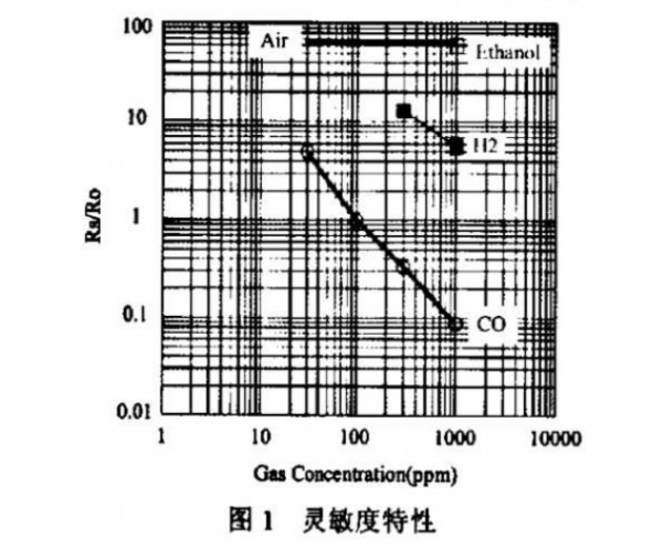半導(dǎo)體氣體傳感器原理