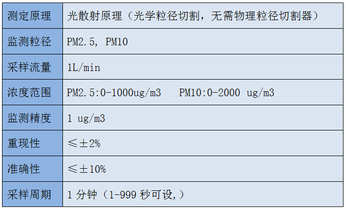 微型大氣環(huán)境空氣質(zhì)量監(jiān)測站工作原理