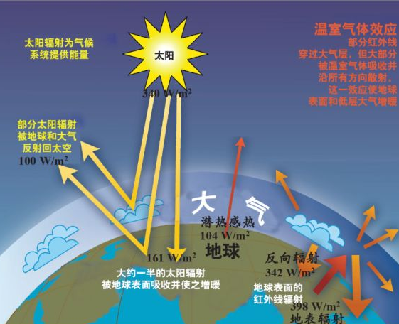 溫室效應(yīng)