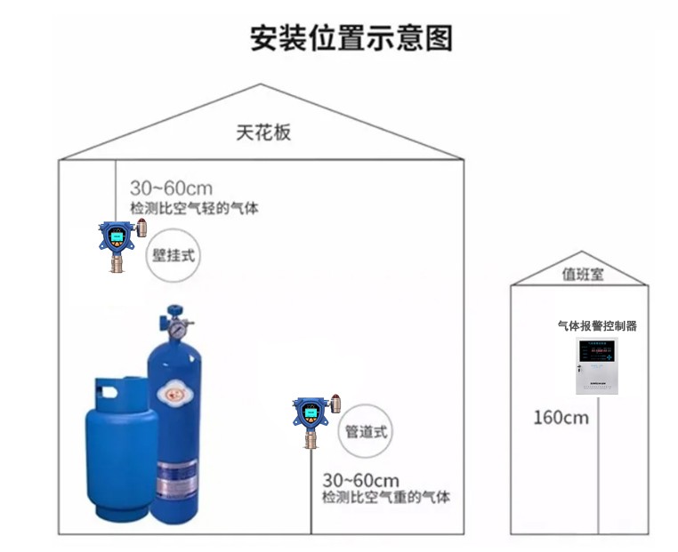 在線式氣體探測器安裝布設(shè)圖