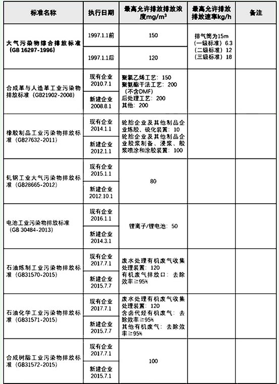 VOCs揮發(fā)性有機物排放標準