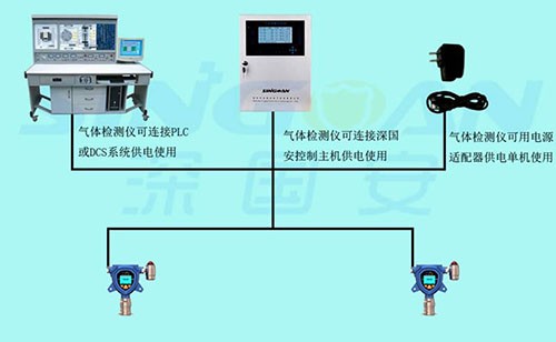 氣體檢測儀器供電方式說明