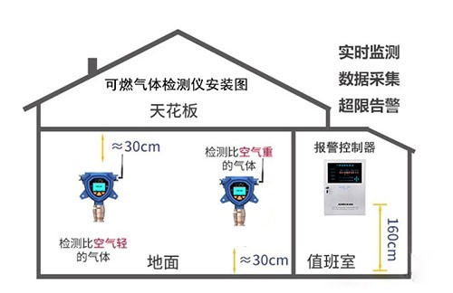 掛墻式氣體檢測儀安裝布設(shè)圖