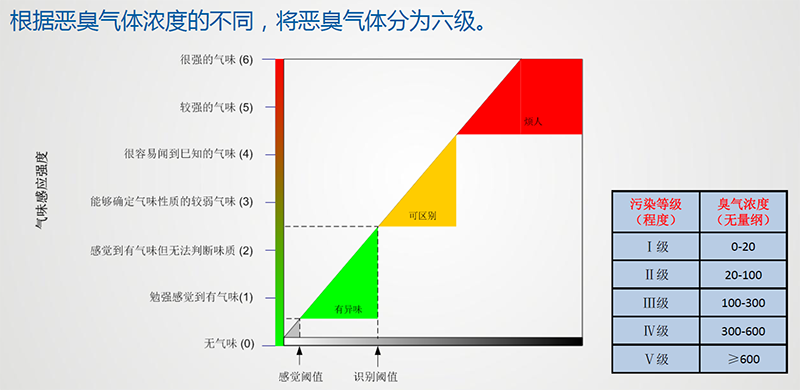 (惡臭)臭氣濃度等級(jí)劃分說(shuō)明