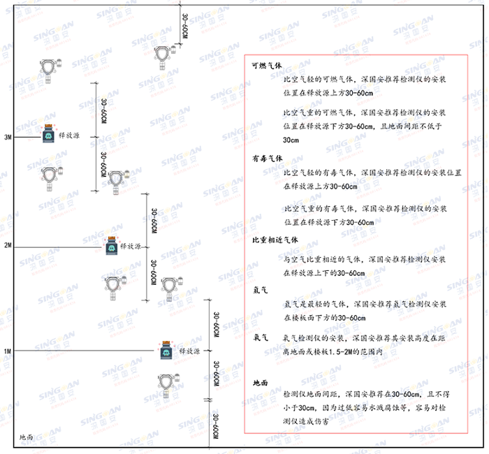 點(diǎn)型可燃?xì)怏w探測(cè)器安裝高度