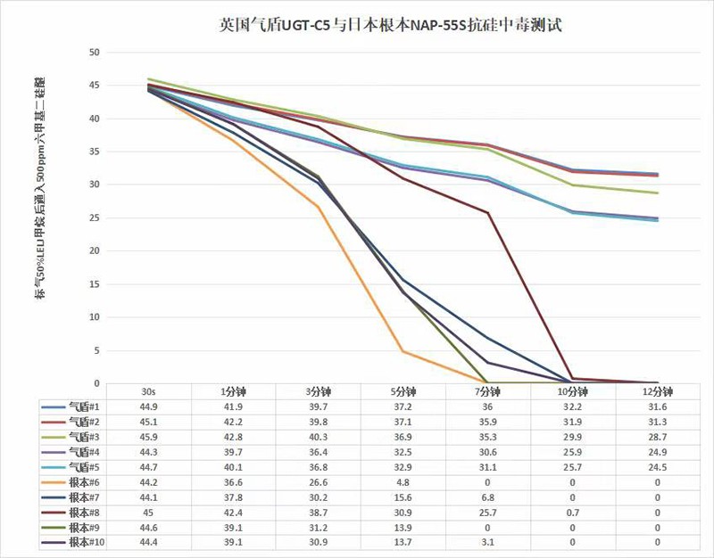 可燃氣體傳感器抗中毒測驗數(shù)據(jù)