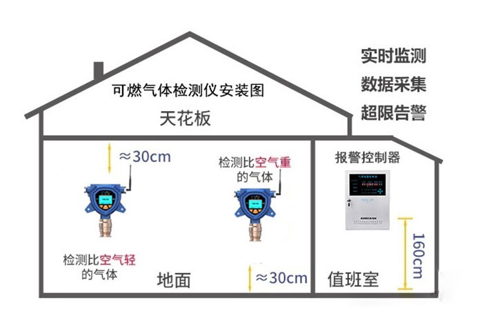 壁掛式氣體檢測儀安裝方法