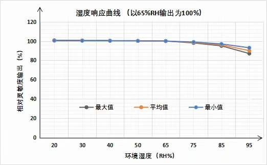 氫氣傳感器濕度測驗