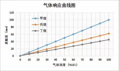 可燃氣體傳感器響應(yīng)測試報告